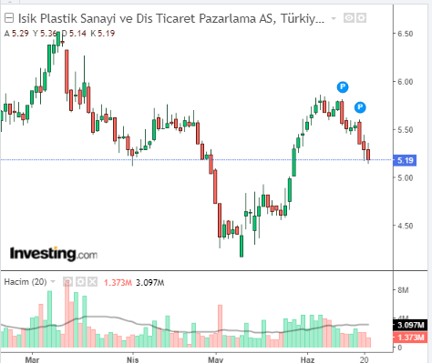 Işık Plastik Sanayi ve Dış Ticaret Pazarlama A.Ş. (ISKPL)