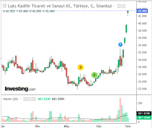  Lüks Kadife Ticaret ve Sanayii A.Ş. (LUKSK)