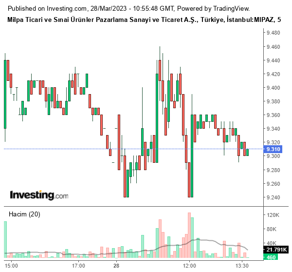 MIPAZ Hisse Grafiği 28 Mart 2023