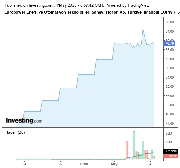 EUPWR Hisse Grafiği 4 Mayıs 2023