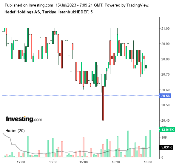 HEDEF Hisse Grafiği 15 Temmuz 2023