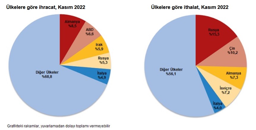 Dış Ticaret Açığı Rekor Tazeledi! İthalat Patlamış Durumda