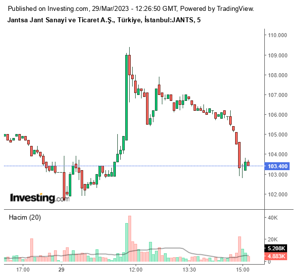JANTS Hisse Grafiği 29 Mart 2023
