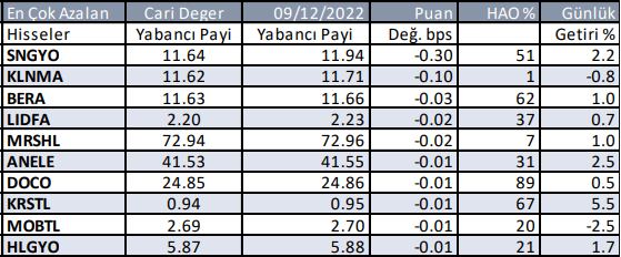 Yabancı Hangi Hisseden Çıktı?