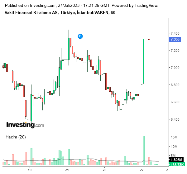 VAKFN Hisse Grafiği 27 Temmuz 2023