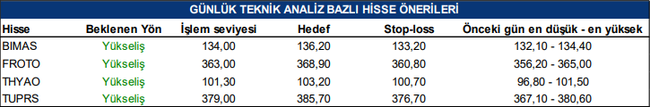 Yükseliş Beklenen Hisseler