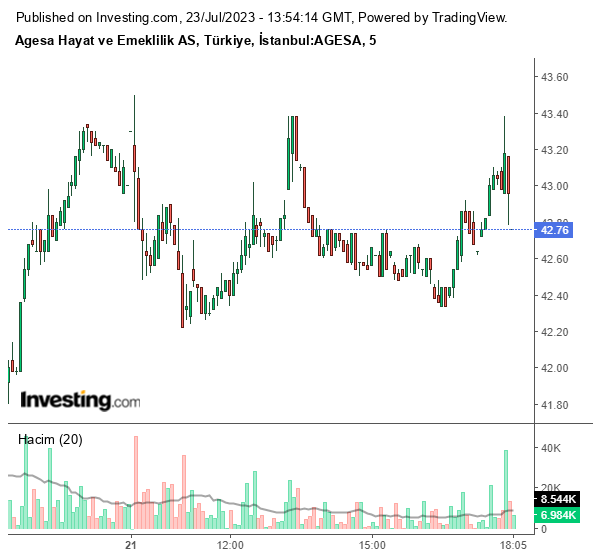 AGESA Hisse Grafiği 23 Temmuz 2023