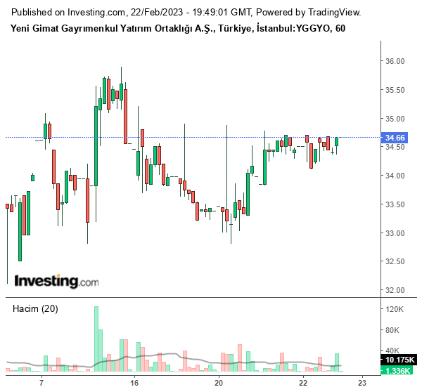 YGGYO Hisse Grafiği 22 Şubat 2023