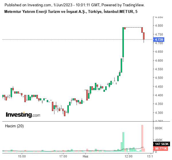 METUR Hisse Grafiği 1 Haziran 2023