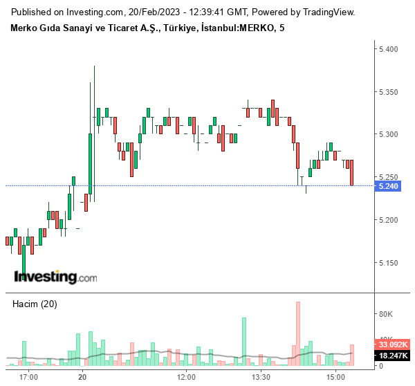 MERKO Hisse Grafiği 20 Şubat 2023