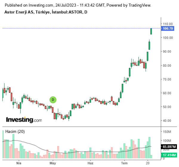 ASTOR Hisse Grafiği 24 Temmuz 2023