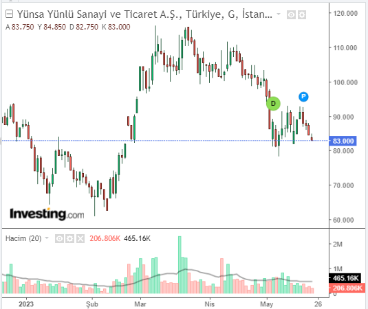 Yünsa Yünlü Sanayi ve Ticaret A.Ş. (YUNSA)