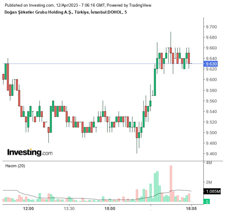 DOHOL Kısa Vadeli Alım Tavsiyesi Verilen Hisseler Arasında! (12 Nisan 2023)