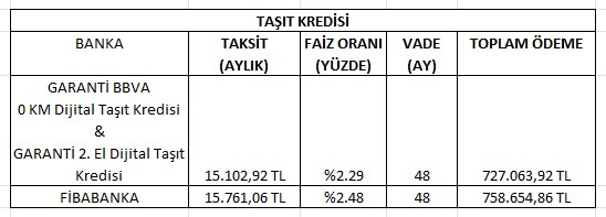 taşıt kredisi