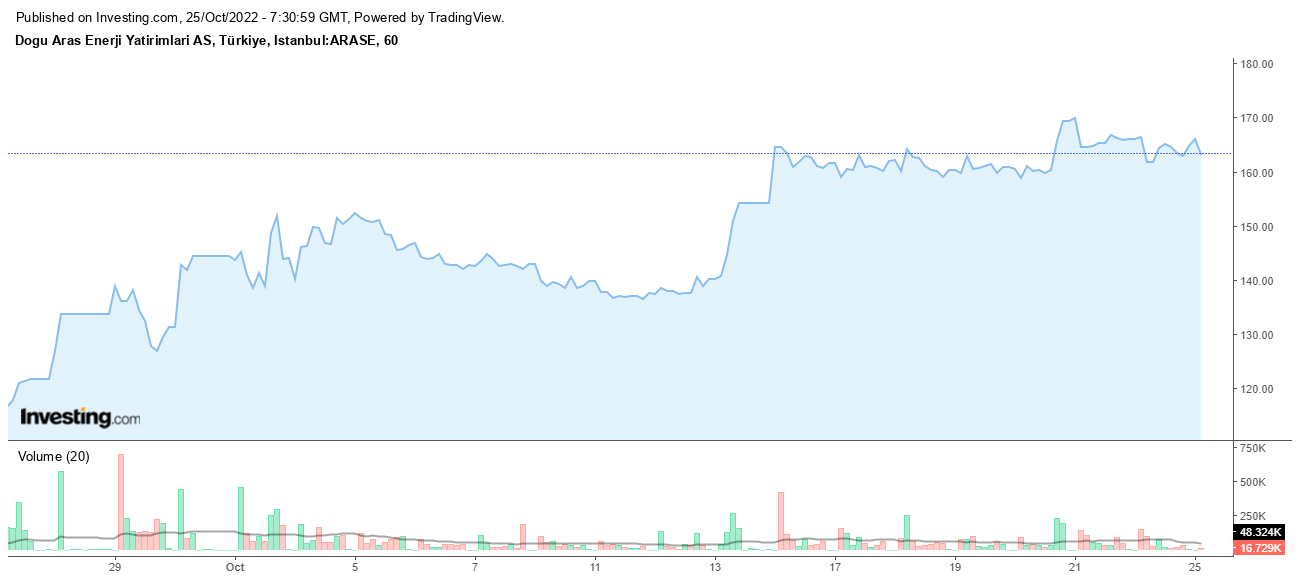 Doğu Aras Enerji Hisse Grafiği