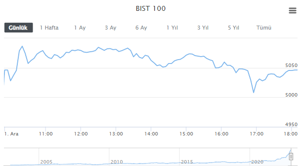 BİST100 GRAFİĞİ NASIL OLDU