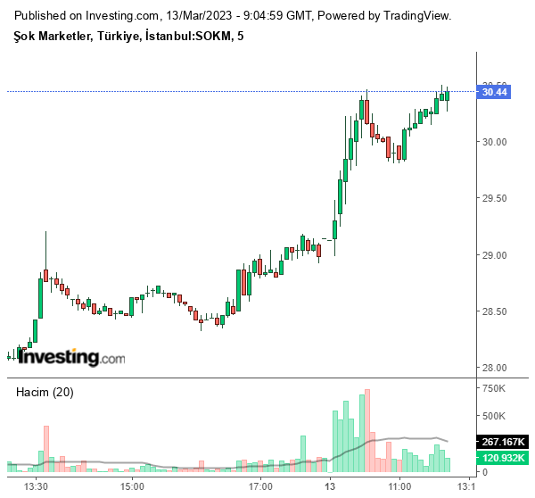 Şok Marketler (SOKM) Hisse Grafiği 13 Mart 2023