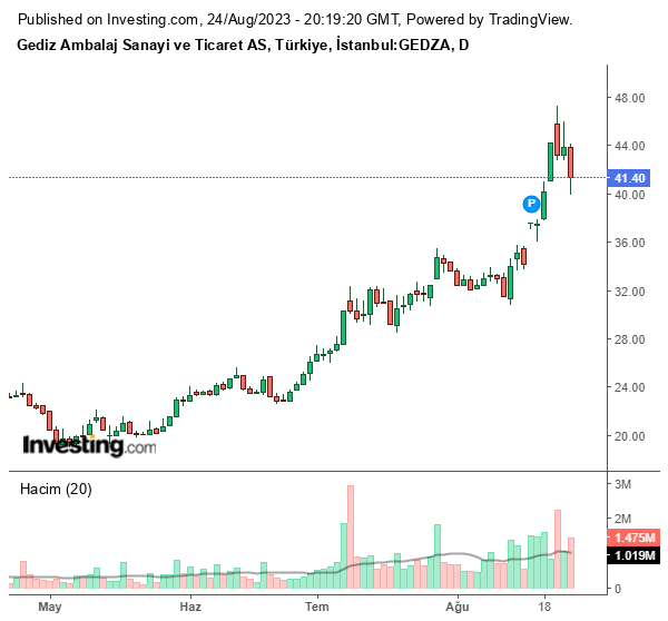 GEDZA Hisse Grafiği (24 Ağustos 2023)