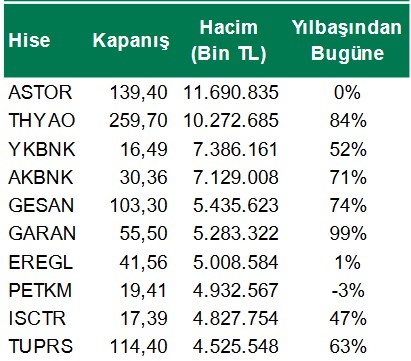 ASTOR Hissesi THYAO'yu Solladı! İşlem Hacminde Rekor Kıran Hisseler!