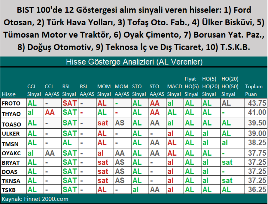 Teknik Göstergeler Hangi Hisse Senetlerini İşaret Ediyor