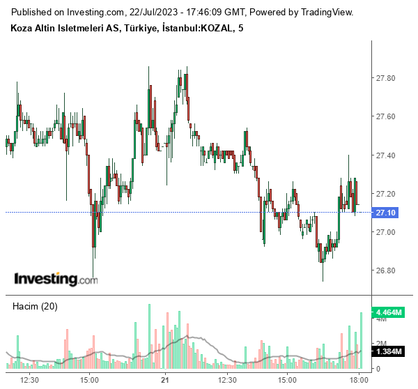 KOZAL Hisse Grafiği 22 Temmuz 2023