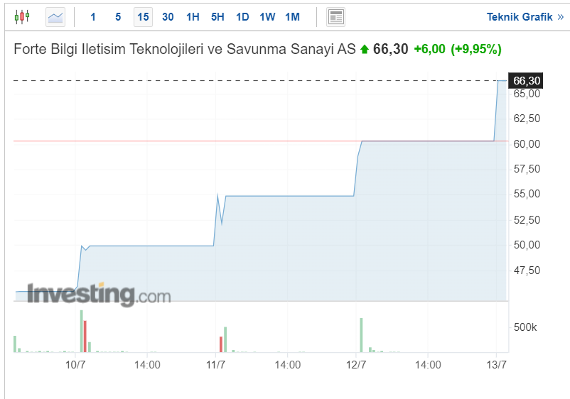FORTE Hisse Senedi Kaç TL?