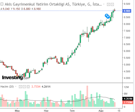 Akiş Gayrimenkul Yatırım Ortaklığı A.Ş. (AKSGY) Hisse Grafiği