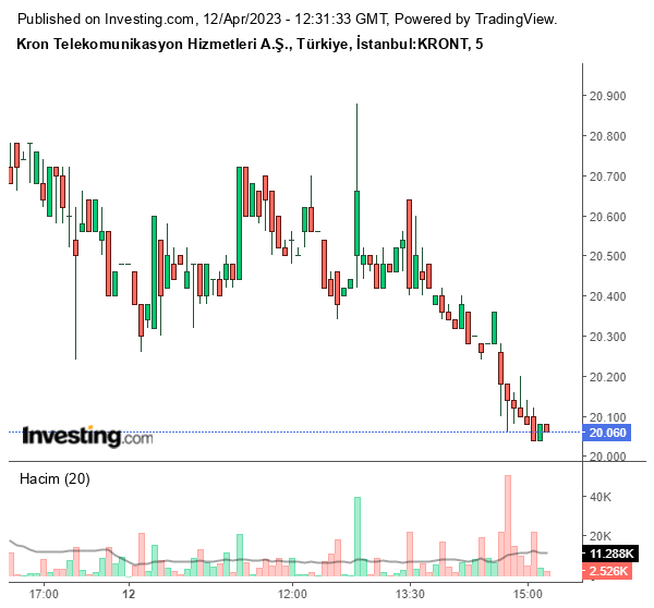 KRONT Hisse Grafiği 12 Nisan 2023