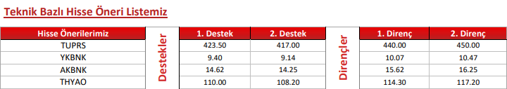 Oyak Yatırım'ın Dikkat Çektiği Hisseler