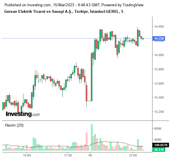 GEREL Hisse Grafiği 15 Mart 2023