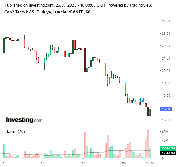 CANTE Hisse Grafiği 26 Temmuz 2023