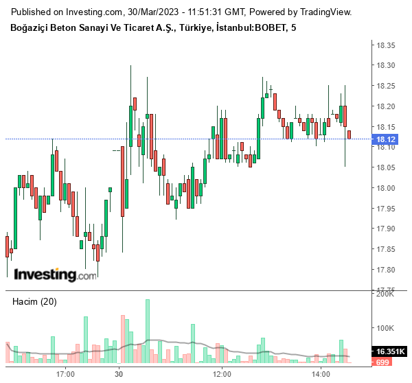 BOBET Hisse Grafiği 30 Mart 2023