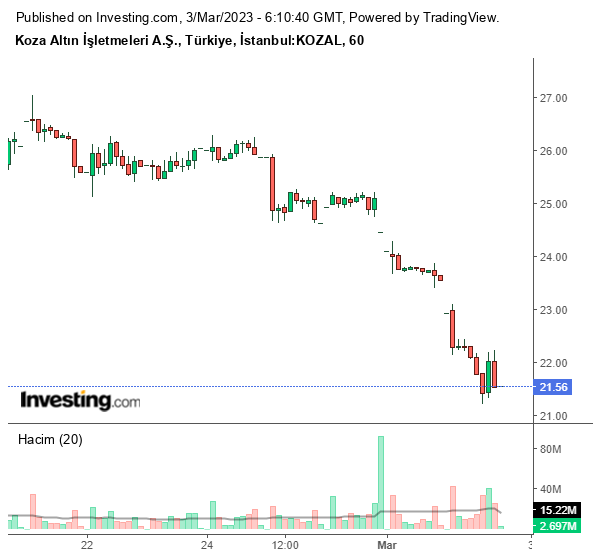 KOZAL Hisse Grafiği 3 Mart 2023