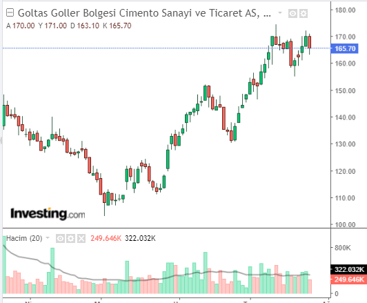 Göltaş Göller Bölgesi Çimento Sanayi ve Ticaret A.Ş. (GOLTS)