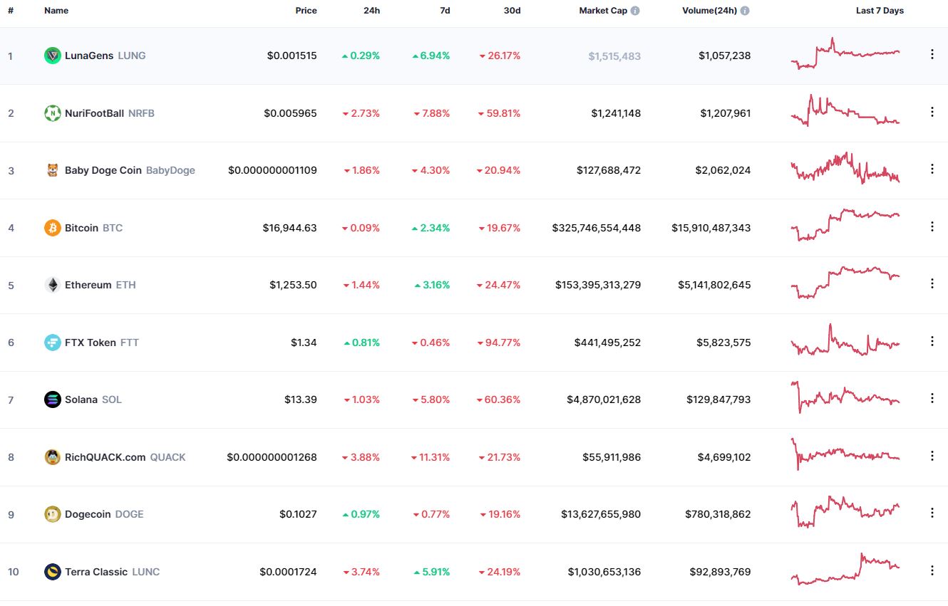 Kasım Ayında En Çok Takip Edilen Kripto Paralar Hangileri?