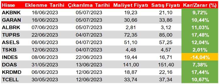 TUPRS Öneri Listesinde! Teknik Bazda Hareket Beklenen 7 Hisse!