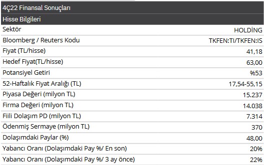 TKFEN 2022 4. Çeyrek Bilanço Analizi! Hissede Yeni Hedef Fiyat!