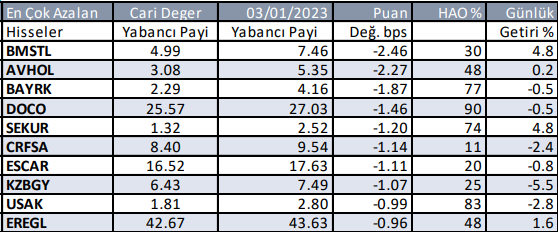 BİST'te Yabancılar Tarafından En Çok İşlem Yapılan Hisseler