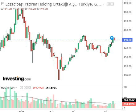 ecılc hisse grafiği 12 nisan 2023