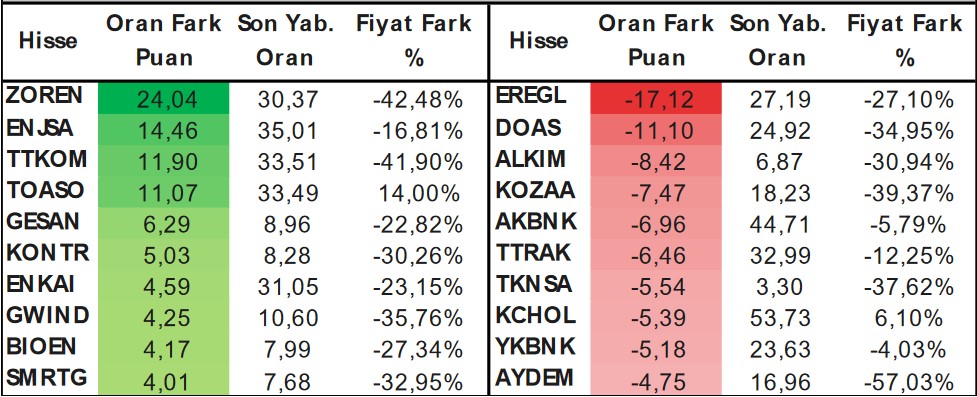 Yabancıların İlgisi Hangi Hisselerde? İşte En Çok İşlem Yapılan Hisseler!