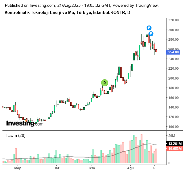 KONTR Hisse Grafiği (21 Ağustos 2023)