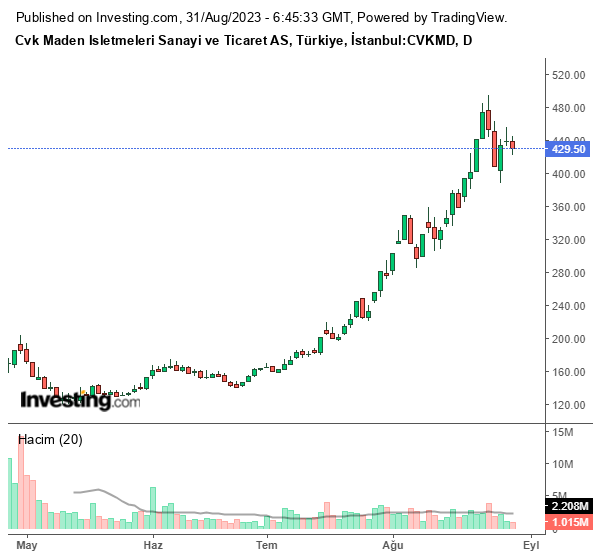 CVKMD Hisse Grafiği (31 Ağustos 2023)