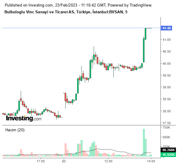 BVSAN Hisse Grafiği 23 Şubat 2023