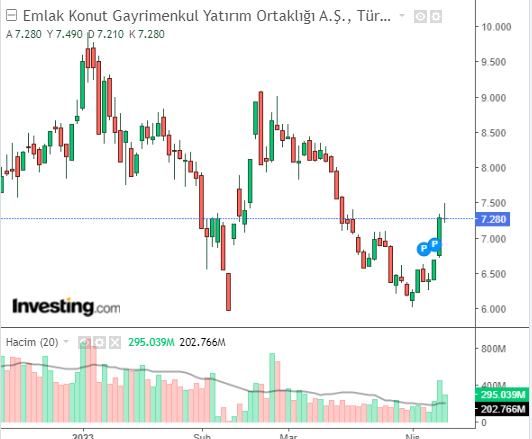 EKGYO 11 NİSAN 2023 GRAFİĞİ