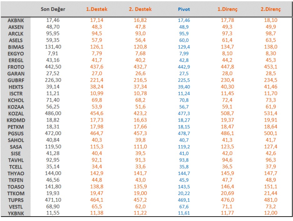 BIST 30 Hisseleri Destek ve Direnç Noktaları