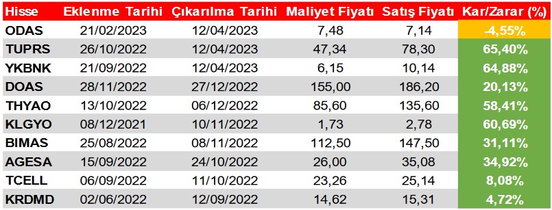 Bu Hisselerde Alım İçin Yeşil Işık Verildi! İşte Öne Çıkanlar (13 Nisan 2023)