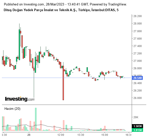 DITAS Hisse Grafiği 28 Mart 2023