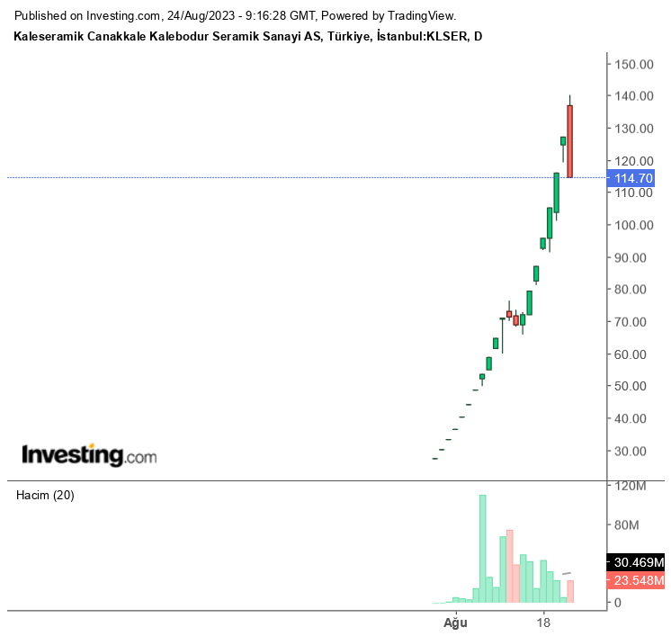 Kaleseramik, Çanakkale Kalebodur Seramik Sanayi A.Ş.'nin KLSER payları, halka arzın ardından büyük bir ilgi gördü. 27 Temmuz tarihinde borsada işlem görmeye başlayan hisse tavan serisi ile yatırımcılarını sevindirdi. KLSER hissesi önceki işlem günü de tavan serisine devam etti ve günü 127,4 TL seviyesinde tamamlamıştı. Bugün ise halka arz hissesi güne taban hareketi ile başladı. KLSER hissesi 24 Ağustos Perşembe günü hisse fiyatı kaç TL oldu? KLSER Halka Arzı Taban Gördü! Kaleseramik şirketinin hissesi KLSER koduyla borsada 27 Temmuz 2023 tarihinde Yıldız Pazar’da işlem görmeye başlamıştı. Halka arz fiyatı 25 TL olarak belirlenen KLSER hissesinin halka arz büyüklüğü 2.7 milyar TL olurken, 2 milyon üzerinde yatırımcıyı bünyesine kattı. Borsada işlem görmeye başladığı tarihten itibaren tavan serisini bozmayan hisse 23 Ağustos tarihine kadar tavan hareketi sergileyerek yatırımcısını sevindirdi. 24 Ağustos Perşembe günü ise yüzde 9,97 oranında değer kaybı yaşayarak taban gördü. 25 TL'den Halka Arz Olan KLSER 140 TL'yi Gördü! Kaleseramik, Çanakkale Kalebodur Seramik Sanayi A.Ş.'nin KLSER payları 25 TL'den halka arz olmuştu. 24 Ağustos tarihinde 140,10 TL seviyesine yükselen hisse, borsada işlem görmeye başladığı tarihten bu yana yüzde 460,40 oranında artış kaydetti. KLSER Hissesi Güncel Fiyatı Ne Kadar Oldu? Kaleseramik, Çanakkale Kalebodur Seramik Sanayi A.Ş.’nin hissesi bir önceki işlem gününde 127,4 TL seviyesinde kapanış gerçekleştirdi. 24 Ağustos haftanın dördüncü işlem gününde yüzde 9,97 oranında düşüşle taban yaparak 114,70 TL seviyesinde işlem görüyor. Bugün gün içinde en düşük, 114,70 TL seviyesini gören KLSER, en yüksek ise 140,10 TL seviyesini gördü.