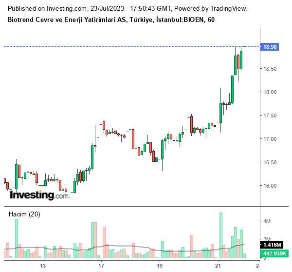 BIOEN Hisse Grafiği 23 Temmuz 2023