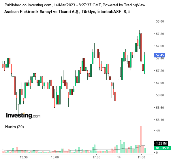 ASELS Hisse Grafiği 14 Mart 2023